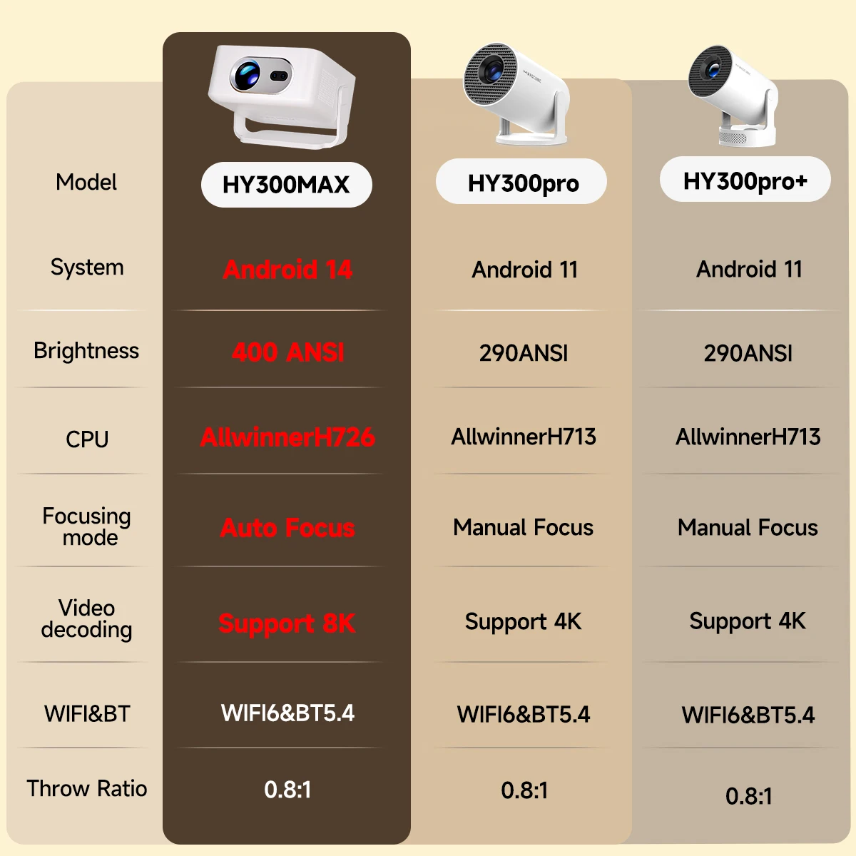 Magcubic Auto Focus Android 14 Portable Projector 8K 400ANSI WiFi 6 Projector Support Full HD 720P Home Outdoor Cinema HY300Max